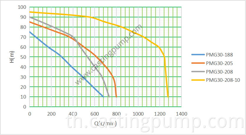 3” casting iron pump with gasoline engine